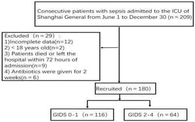 Clinical value of fibroblast growth factor 19 in predicting gastrointestinal dysfunction in patients with sepsis